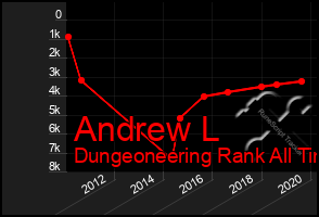 Total Graph of Andrew L