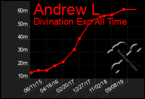 Total Graph of Andrew L