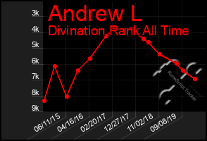 Total Graph of Andrew L