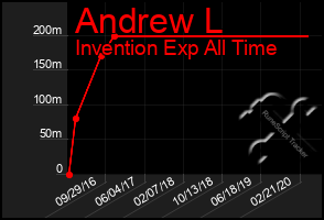 Total Graph of Andrew L