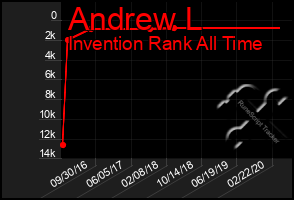 Total Graph of Andrew L