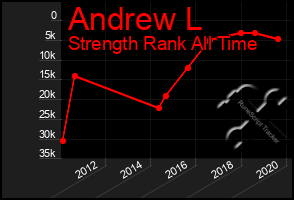 Total Graph of Andrew L