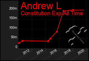 Total Graph of Andrew L