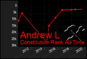 Total Graph of Andrew L