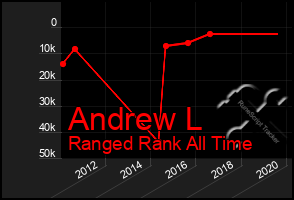 Total Graph of Andrew L