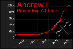 Total Graph of Andrew L