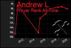 Total Graph of Andrew L