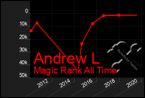 Total Graph of Andrew L