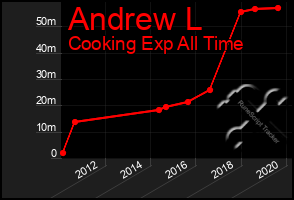 Total Graph of Andrew L