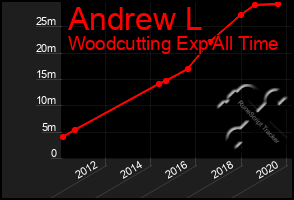 Total Graph of Andrew L