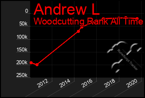 Total Graph of Andrew L