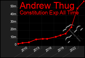 Total Graph of Andrew Thug