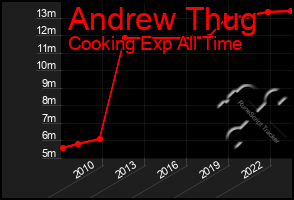 Total Graph of Andrew Thug