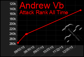 Total Graph of Andrew Vb