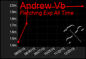 Total Graph of Andrew Vb