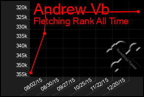 Total Graph of Andrew Vb