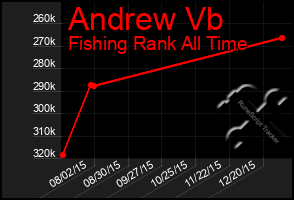 Total Graph of Andrew Vb