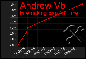 Total Graph of Andrew Vb