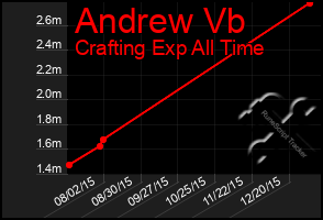 Total Graph of Andrew Vb