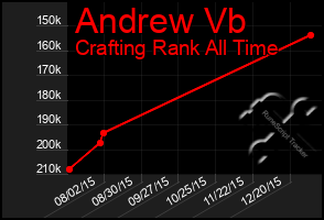 Total Graph of Andrew Vb