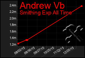 Total Graph of Andrew Vb