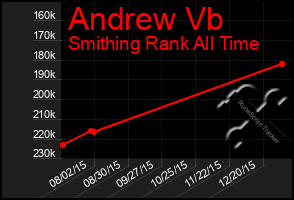 Total Graph of Andrew Vb