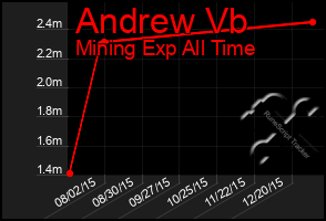 Total Graph of Andrew Vb