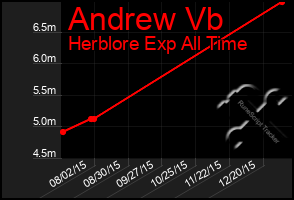 Total Graph of Andrew Vb