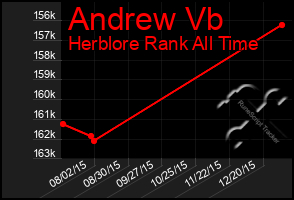 Total Graph of Andrew Vb