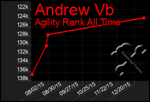 Total Graph of Andrew Vb