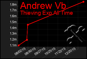 Total Graph of Andrew Vb