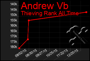 Total Graph of Andrew Vb