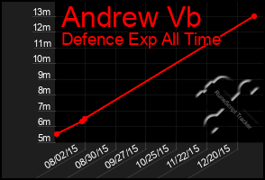 Total Graph of Andrew Vb