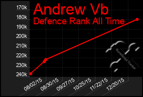 Total Graph of Andrew Vb