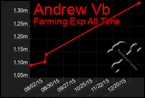 Total Graph of Andrew Vb