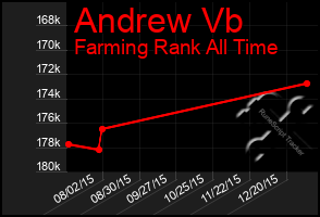 Total Graph of Andrew Vb