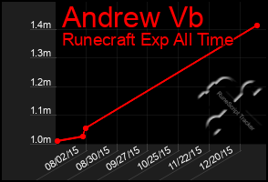 Total Graph of Andrew Vb