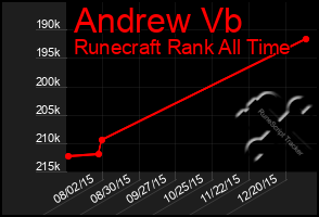 Total Graph of Andrew Vb