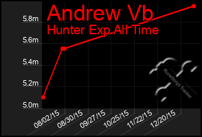 Total Graph of Andrew Vb