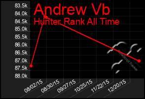 Total Graph of Andrew Vb