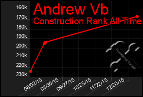 Total Graph of Andrew Vb