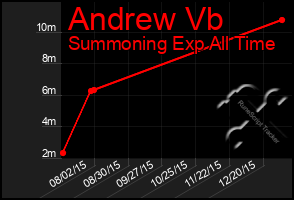 Total Graph of Andrew Vb