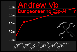 Total Graph of Andrew Vb