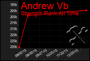 Total Graph of Andrew Vb