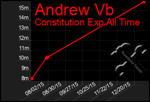 Total Graph of Andrew Vb