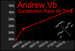 Total Graph of Andrew Vb