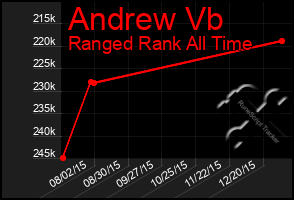 Total Graph of Andrew Vb