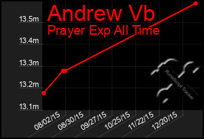 Total Graph of Andrew Vb