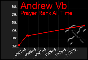 Total Graph of Andrew Vb