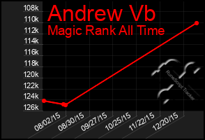 Total Graph of Andrew Vb